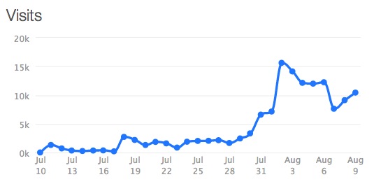 pagina's per dag