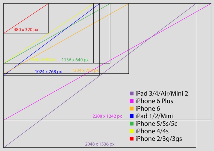 iOS-resoluties