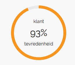 Tegenwoordig populair: 'inlopend' cirkeldiagram